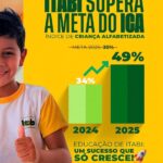 ITABI AVANÇA NA EDUCAÇÃO E SUPERA META NO ÍNDICE DE CRIANÇA ALFABETIZADA